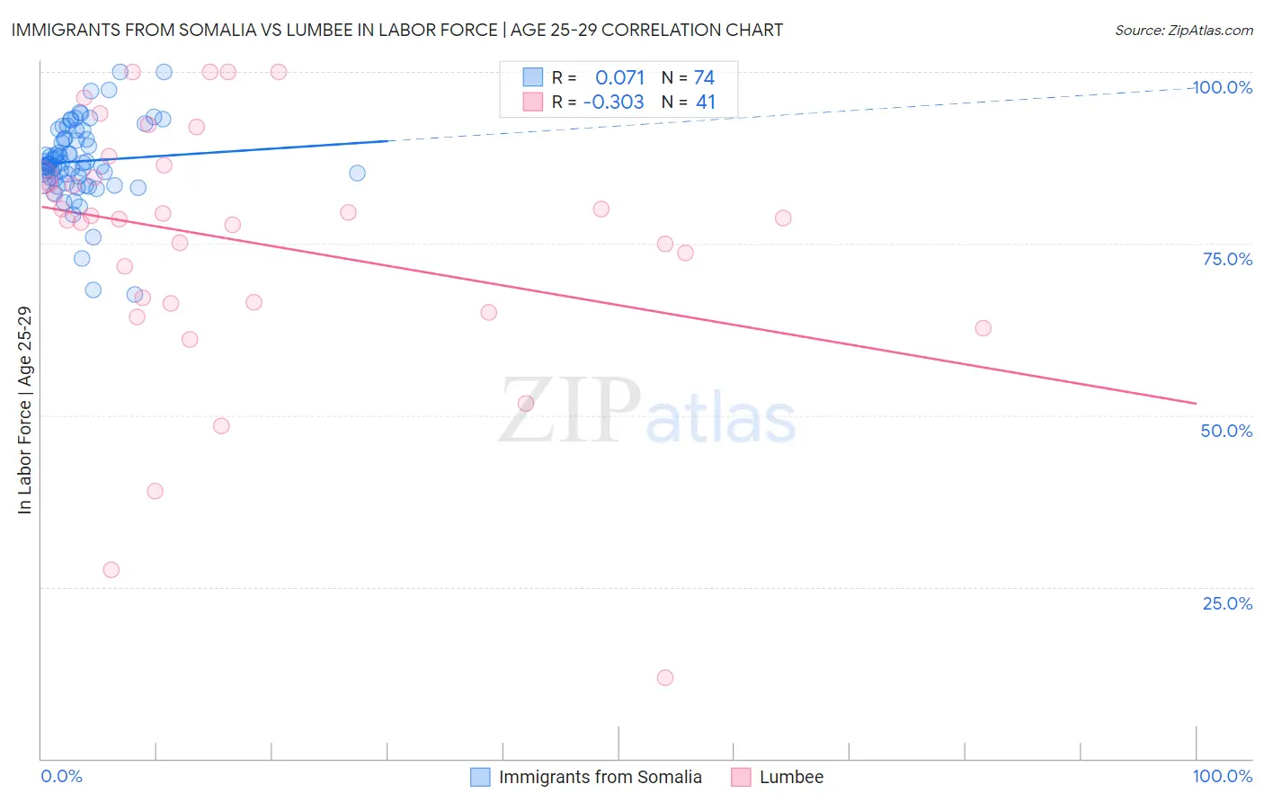 Immigrants from Somalia vs Lumbee In Labor Force | Age 25-29