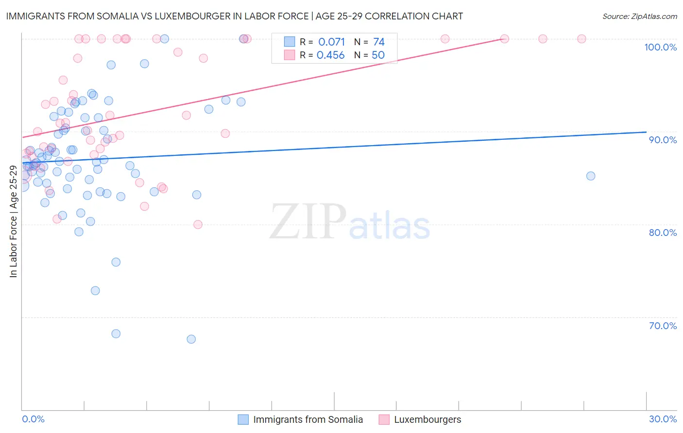 Immigrants from Somalia vs Luxembourger In Labor Force | Age 25-29
