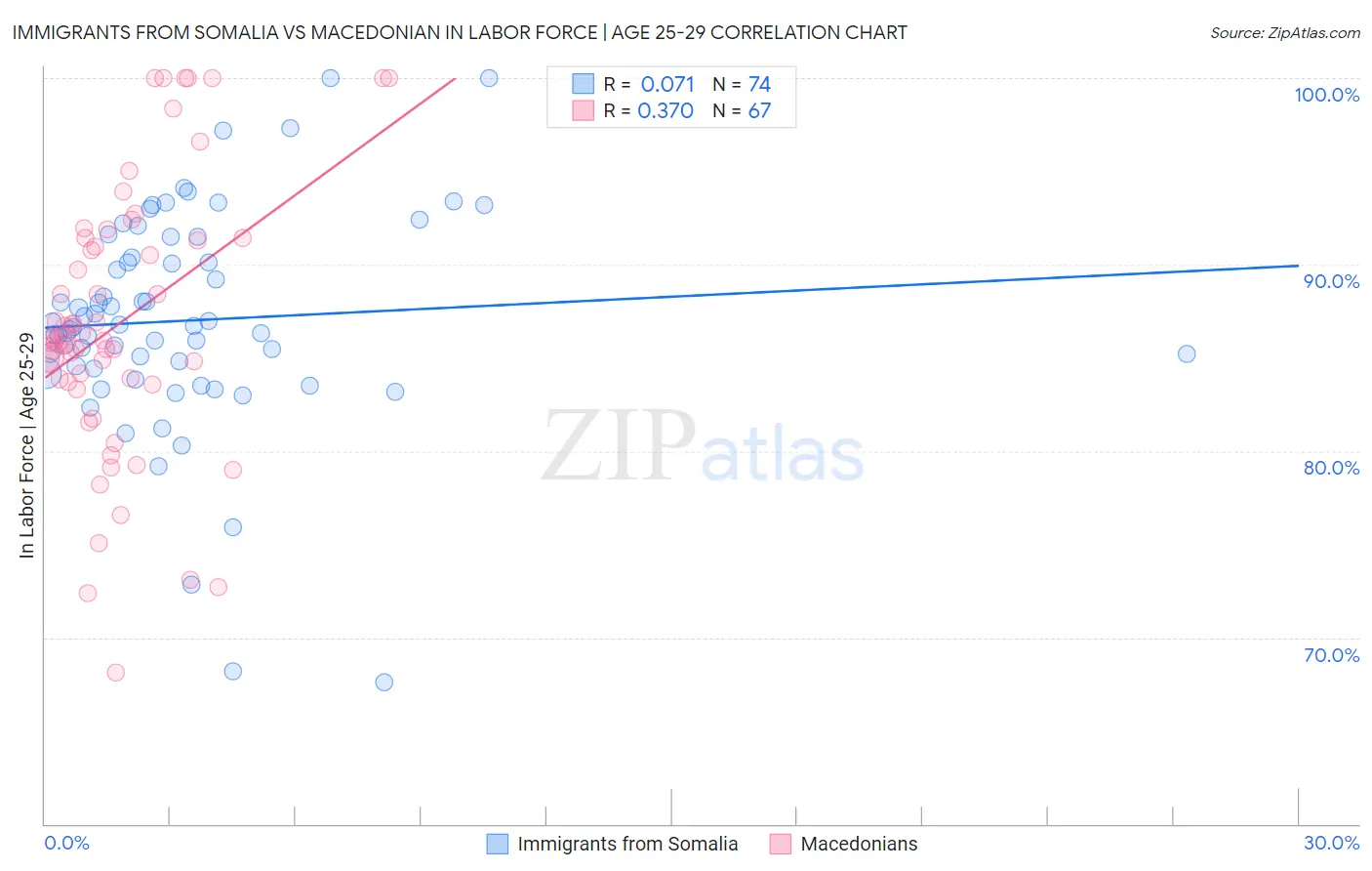 Immigrants from Somalia vs Macedonian In Labor Force | Age 25-29