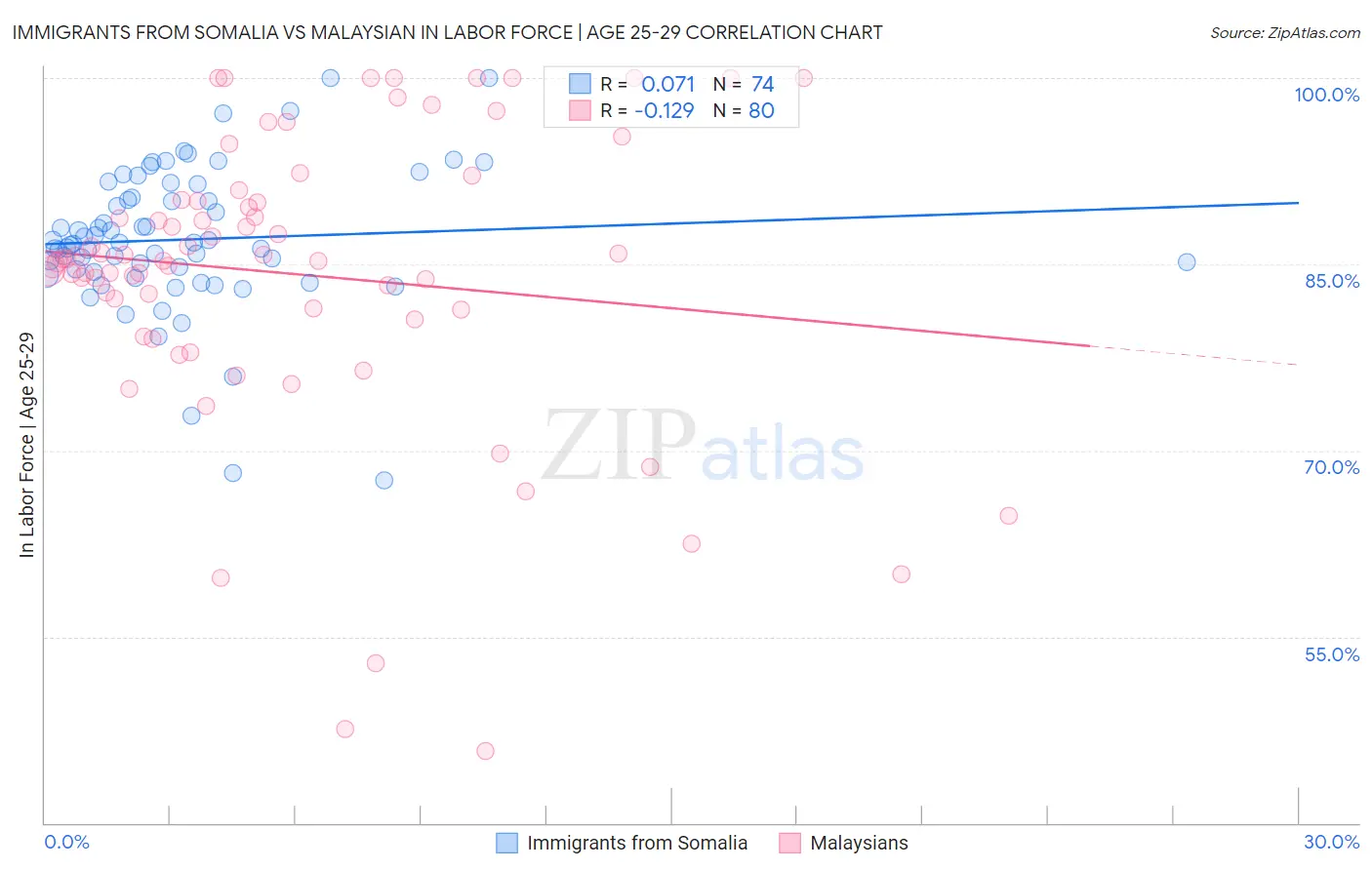 Immigrants from Somalia vs Malaysian In Labor Force | Age 25-29