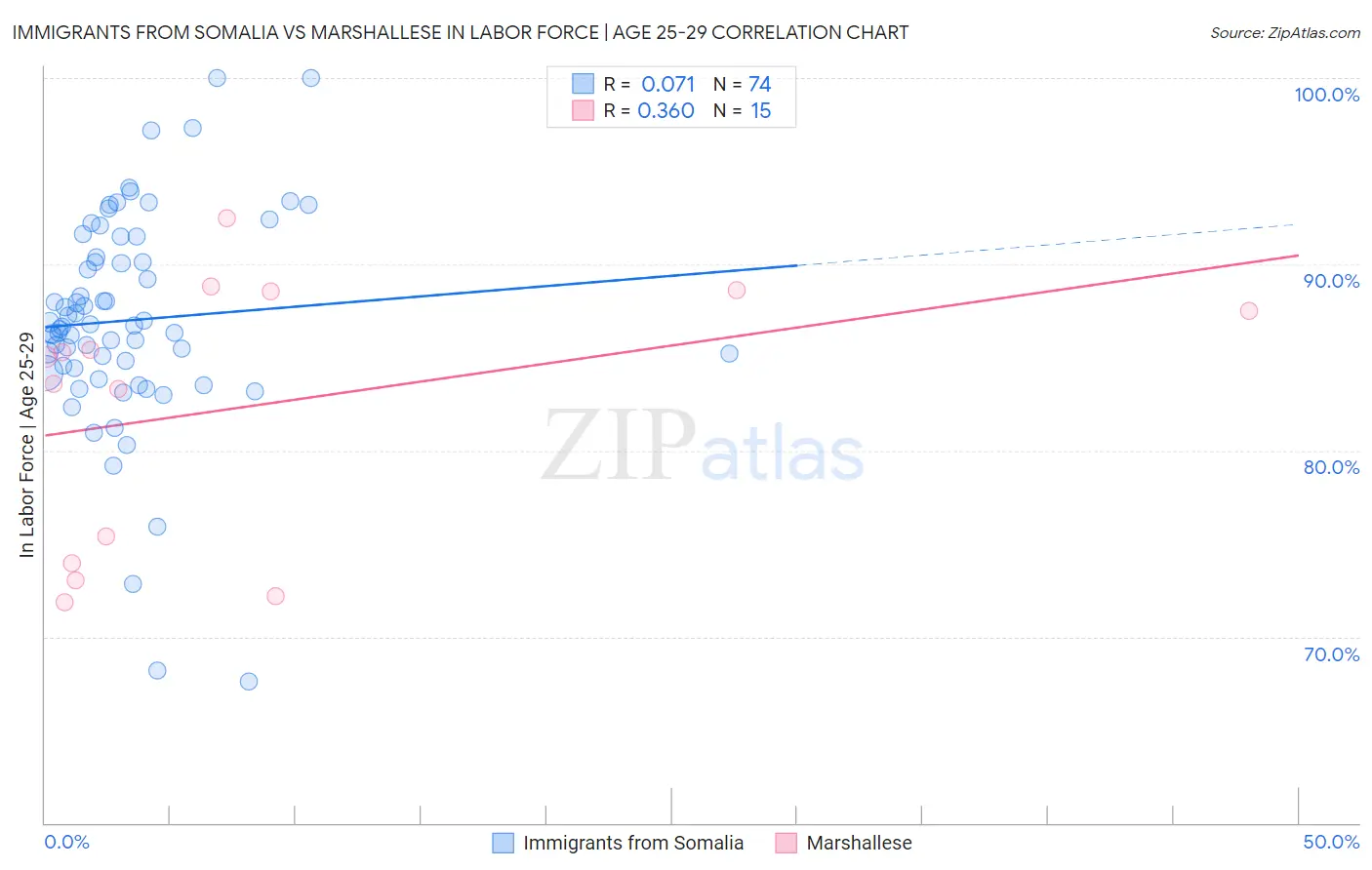 Immigrants from Somalia vs Marshallese In Labor Force | Age 25-29