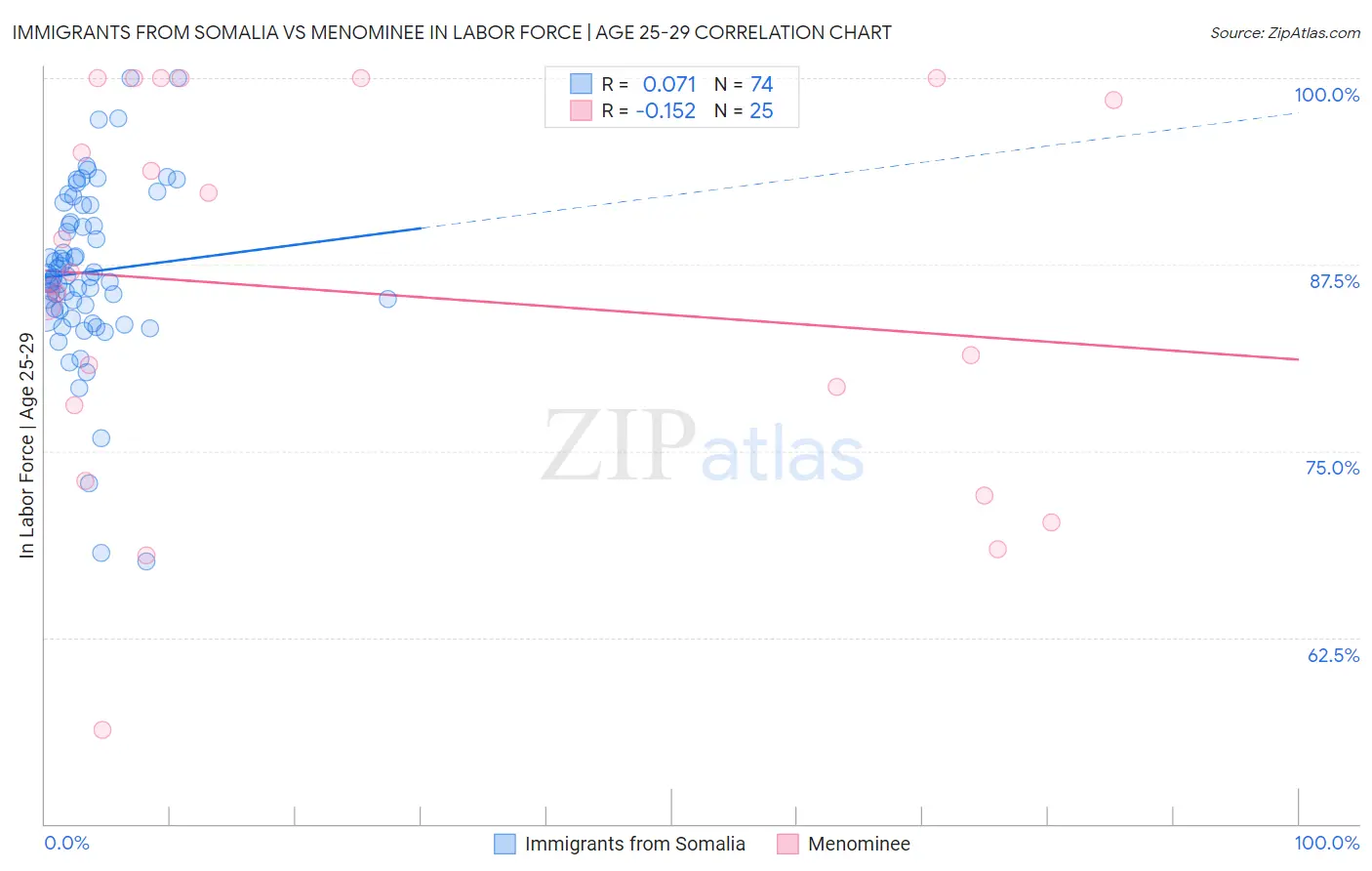 Immigrants from Somalia vs Menominee In Labor Force | Age 25-29