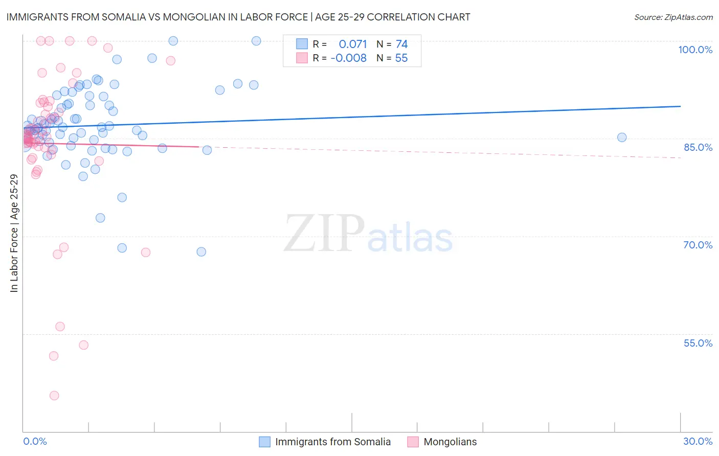 Immigrants from Somalia vs Mongolian In Labor Force | Age 25-29