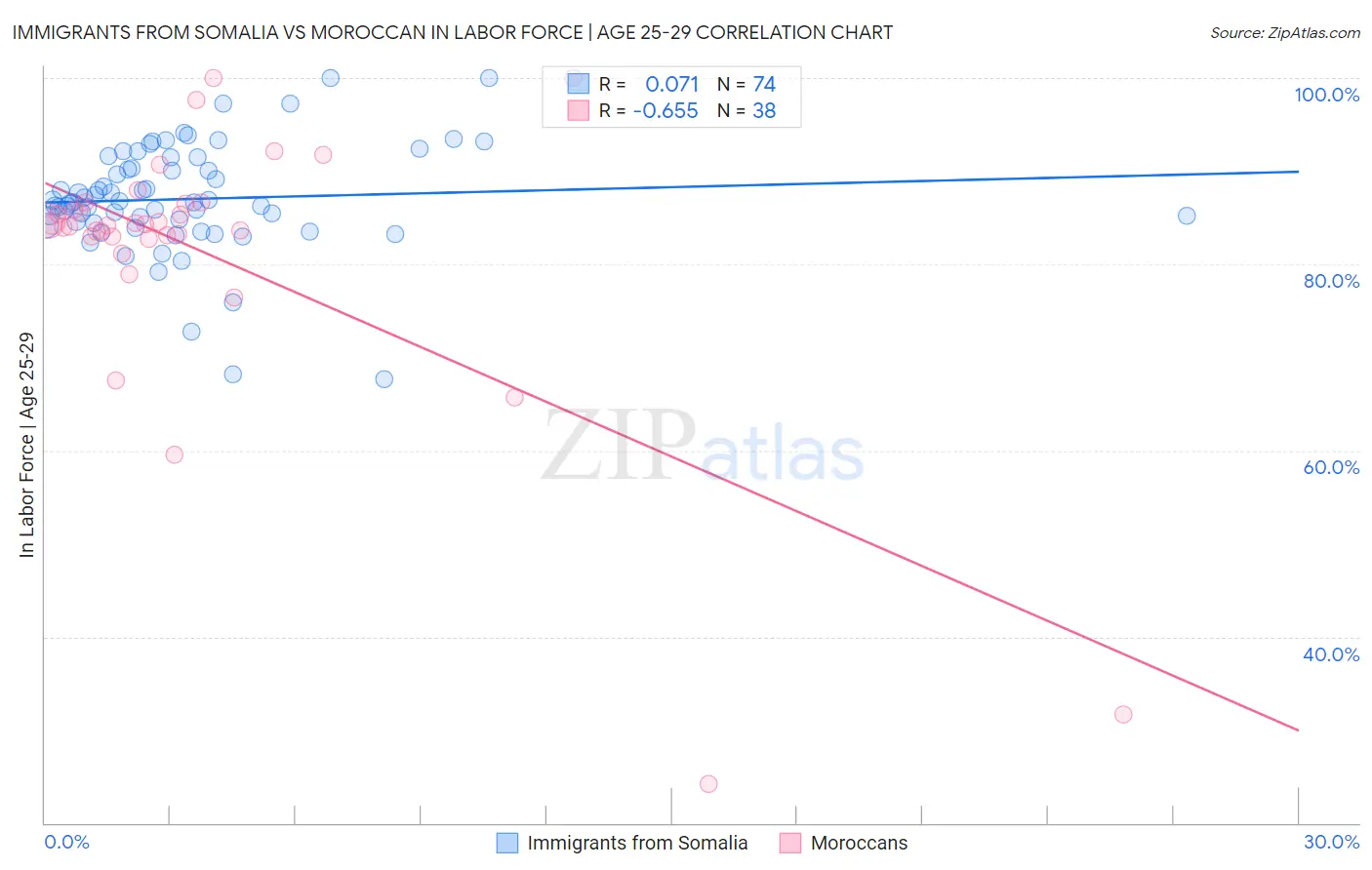 Immigrants from Somalia vs Moroccan In Labor Force | Age 25-29