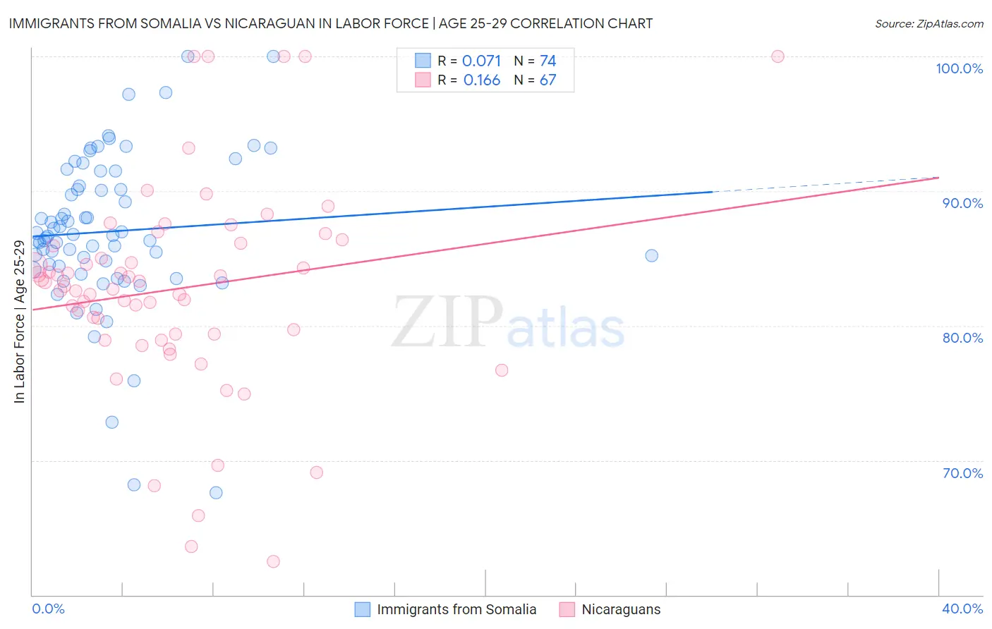 Immigrants from Somalia vs Nicaraguan In Labor Force | Age 25-29
