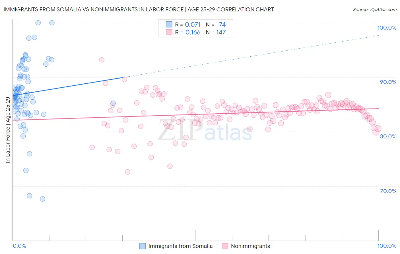 Immigrants from Somalia vs Nonimmigrants In Labor Force | Age 25-29