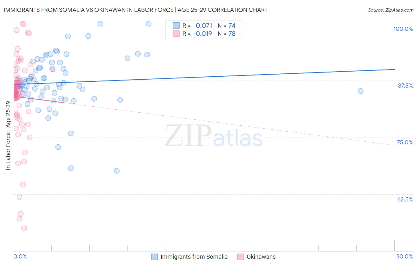 Immigrants from Somalia vs Okinawan In Labor Force | Age 25-29
