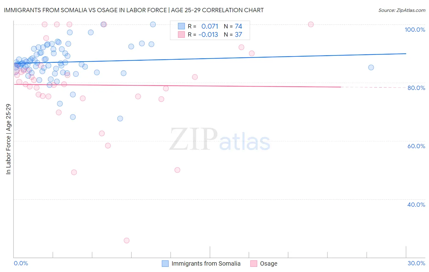 Immigrants from Somalia vs Osage In Labor Force | Age 25-29