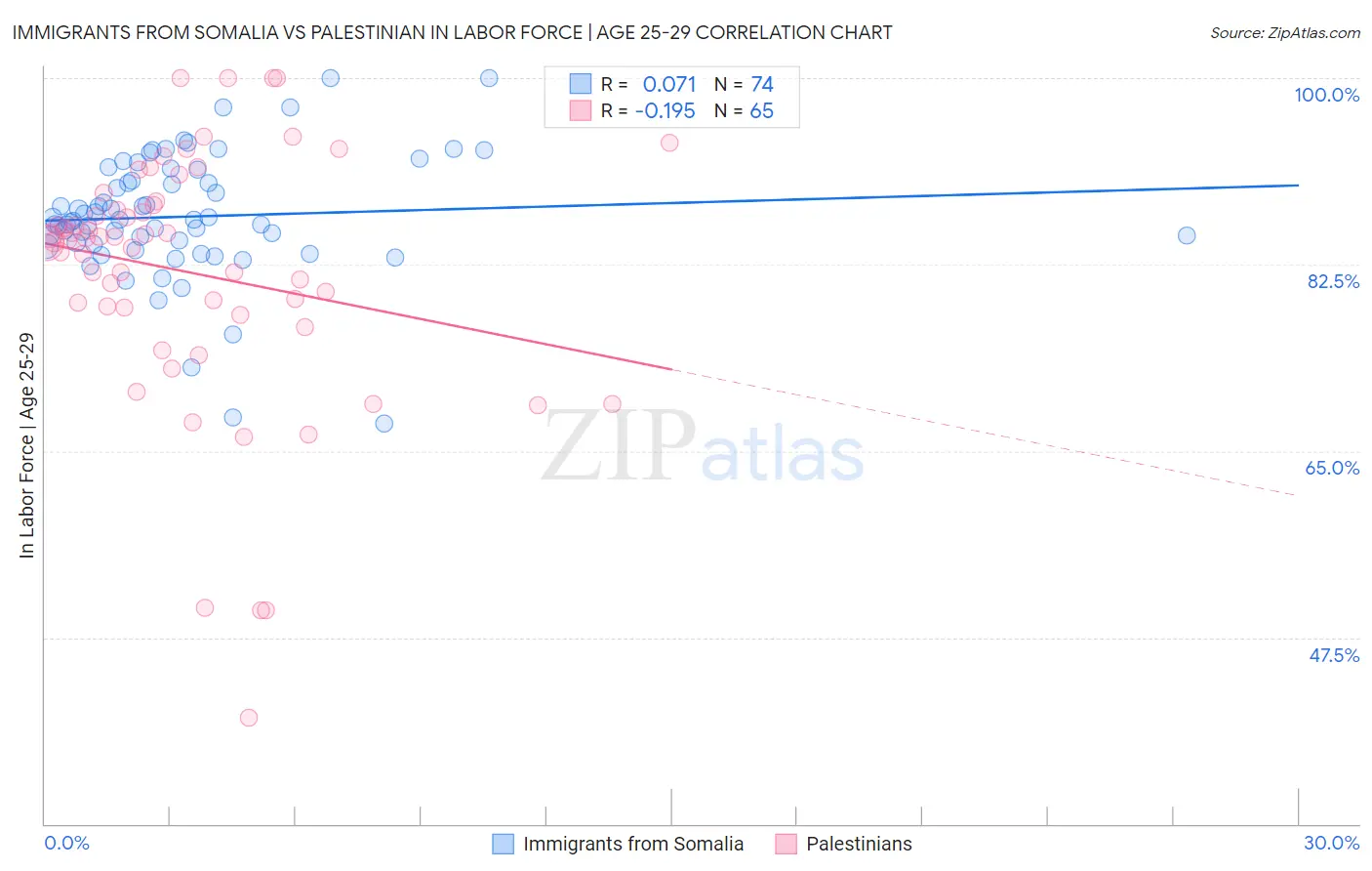 Immigrants from Somalia vs Palestinian In Labor Force | Age 25-29