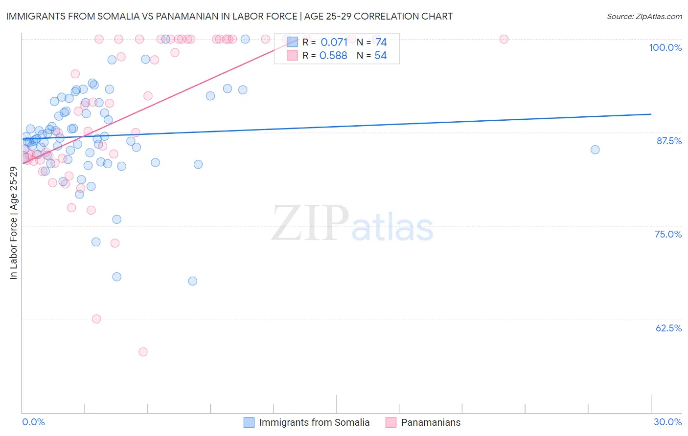 Immigrants from Somalia vs Panamanian In Labor Force | Age 25-29