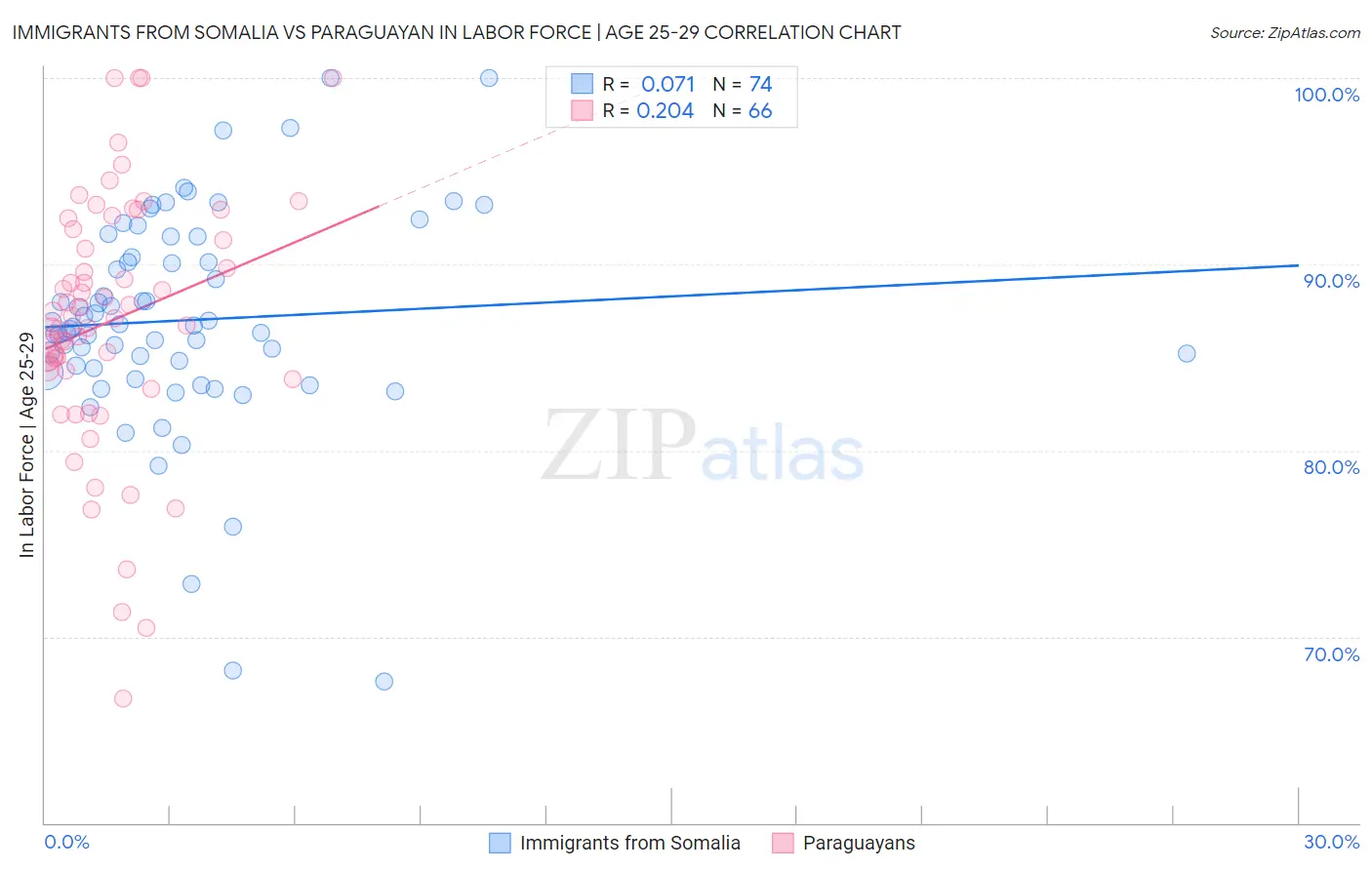 Immigrants from Somalia vs Paraguayan In Labor Force | Age 25-29