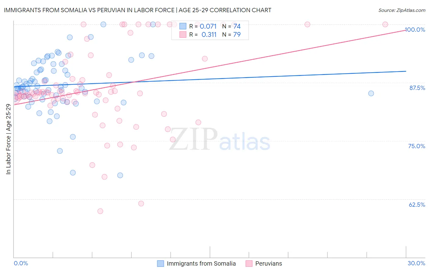 Immigrants from Somalia vs Peruvian In Labor Force | Age 25-29
