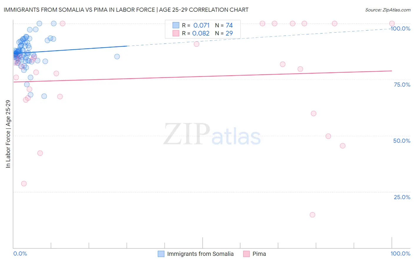 Immigrants from Somalia vs Pima In Labor Force | Age 25-29