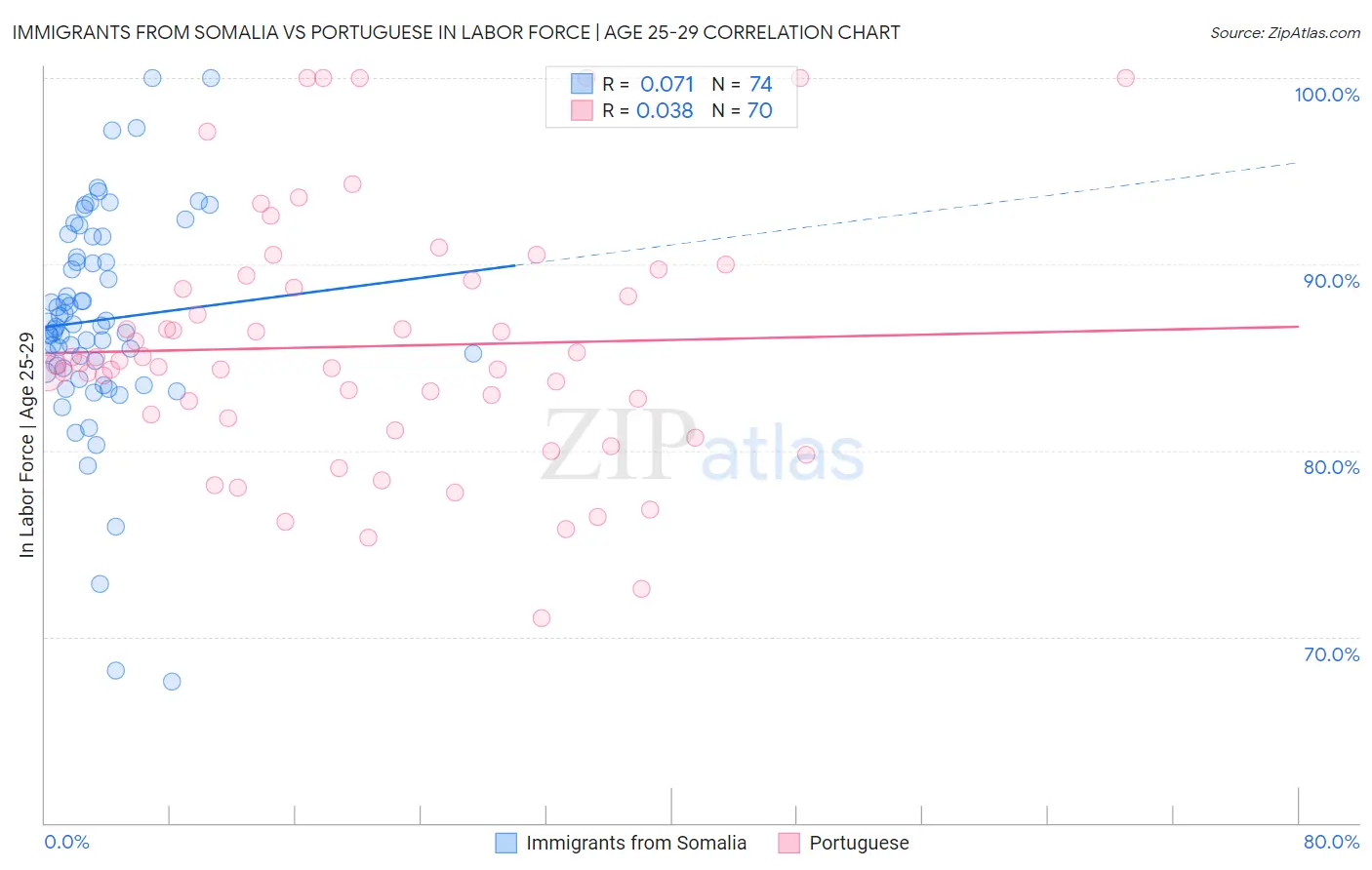 Immigrants from Somalia vs Portuguese In Labor Force | Age 25-29