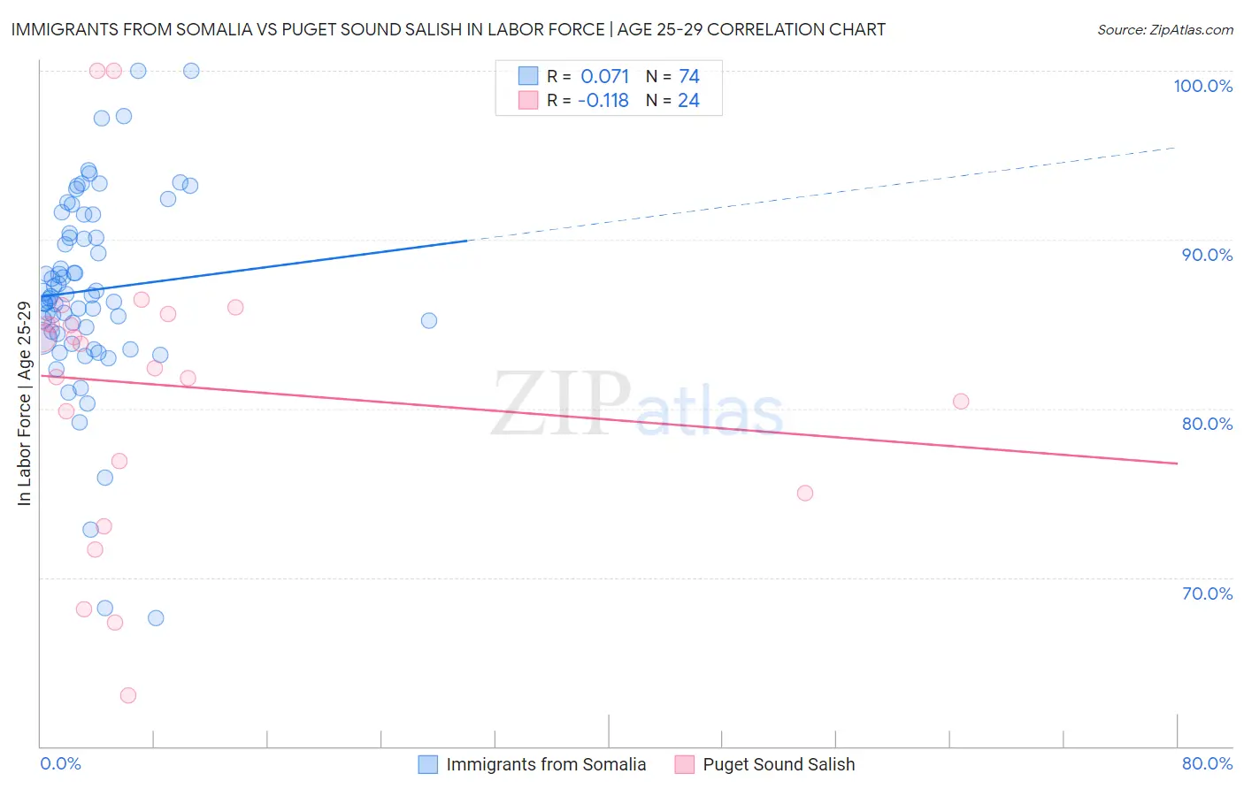 Immigrants from Somalia vs Puget Sound Salish In Labor Force | Age 25-29
