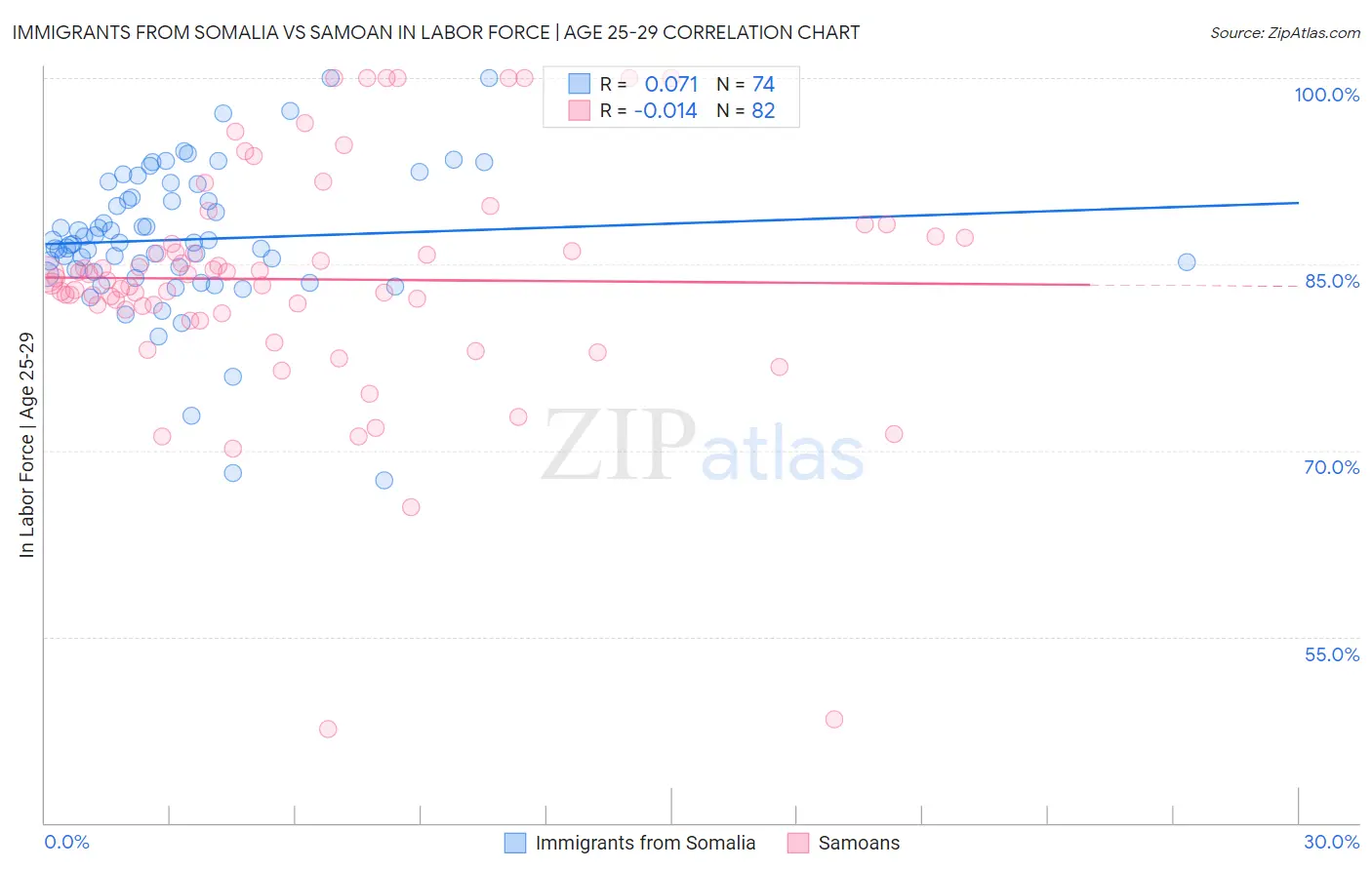 Immigrants from Somalia vs Samoan In Labor Force | Age 25-29