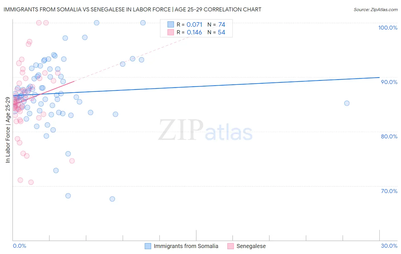 Immigrants from Somalia vs Senegalese In Labor Force | Age 25-29