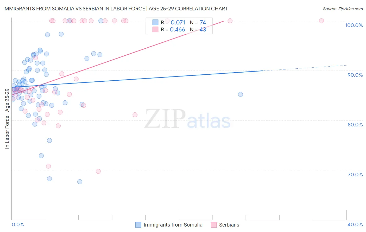 Immigrants from Somalia vs Serbian In Labor Force | Age 25-29