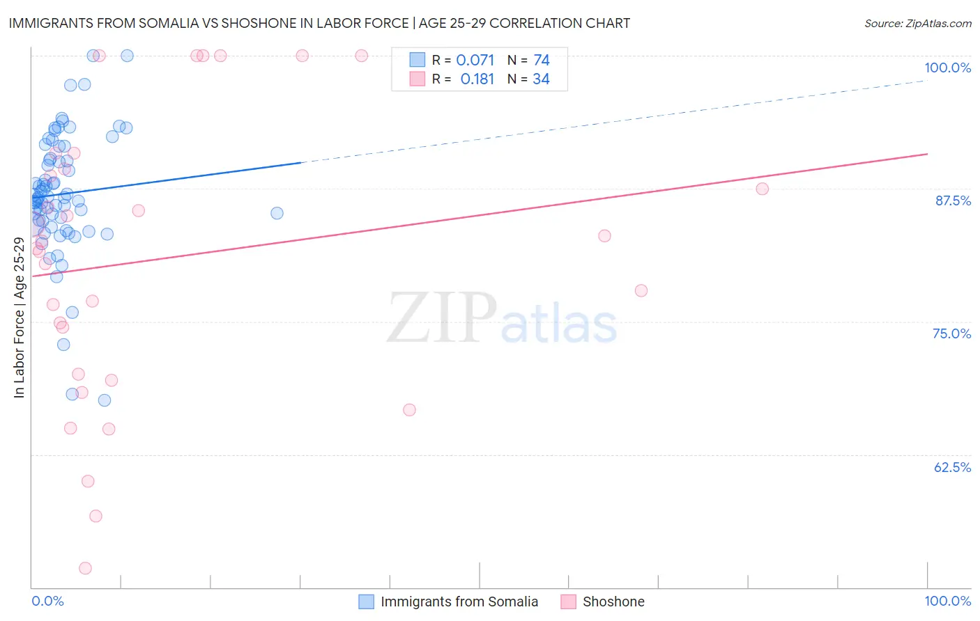 Immigrants from Somalia vs Shoshone In Labor Force | Age 25-29