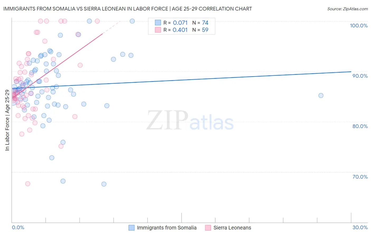 Immigrants from Somalia vs Sierra Leonean In Labor Force | Age 25-29