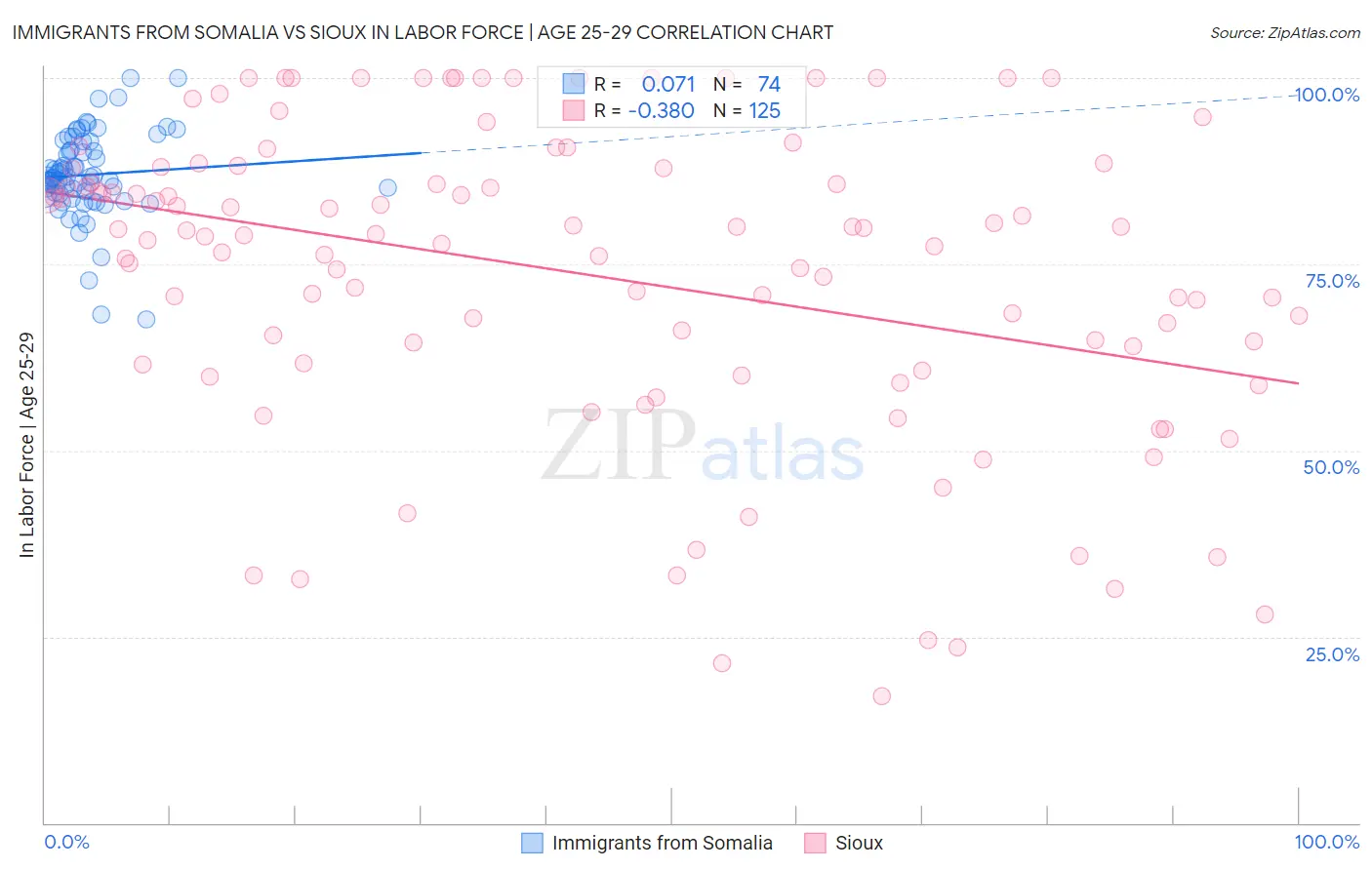 Immigrants from Somalia vs Sioux In Labor Force | Age 25-29