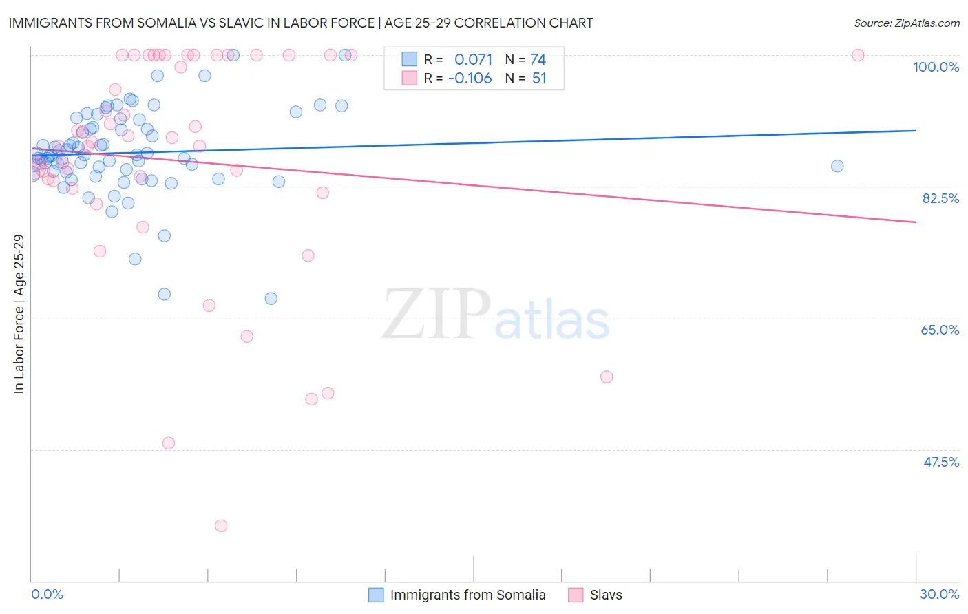 Immigrants from Somalia vs Slavic In Labor Force | Age 25-29