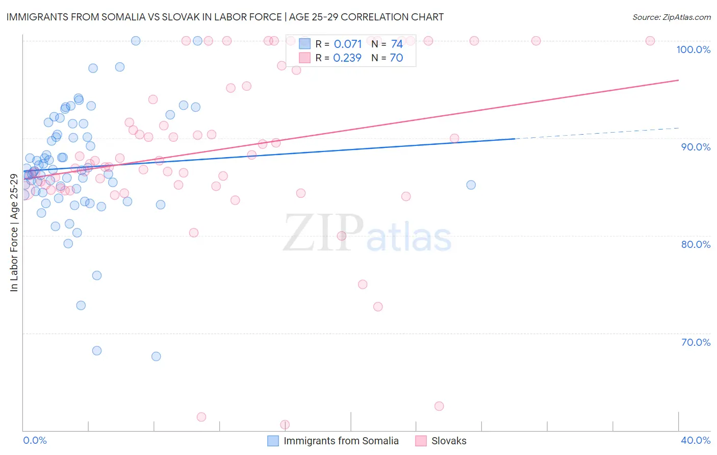 Immigrants from Somalia vs Slovak In Labor Force | Age 25-29