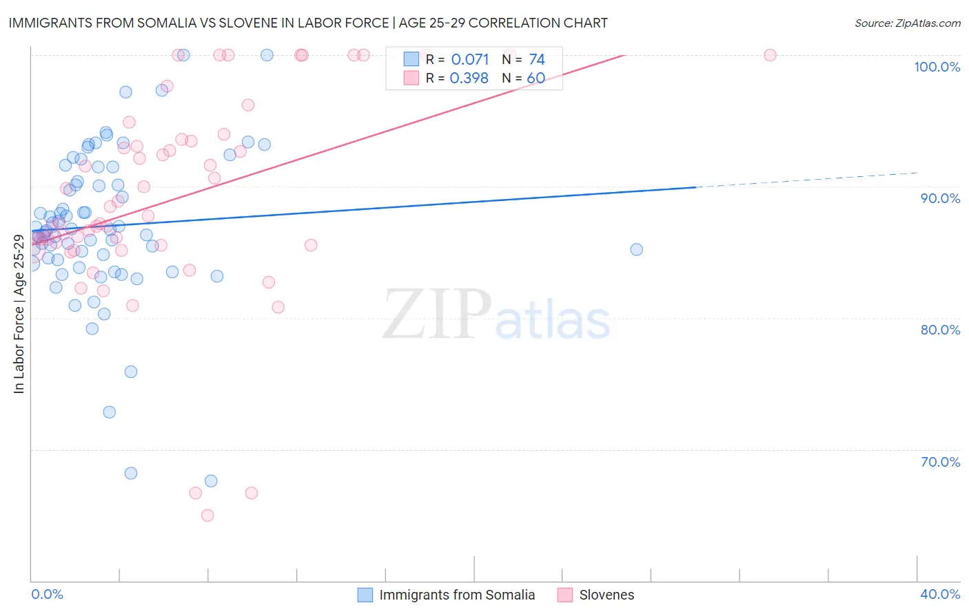 Immigrants from Somalia vs Slovene In Labor Force | Age 25-29