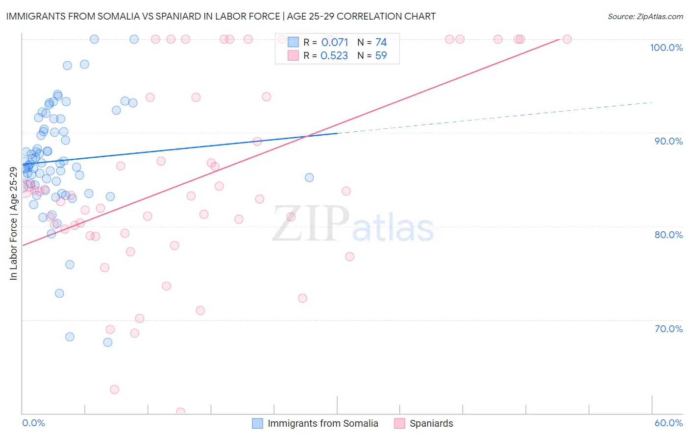 Immigrants from Somalia vs Spaniard In Labor Force | Age 25-29