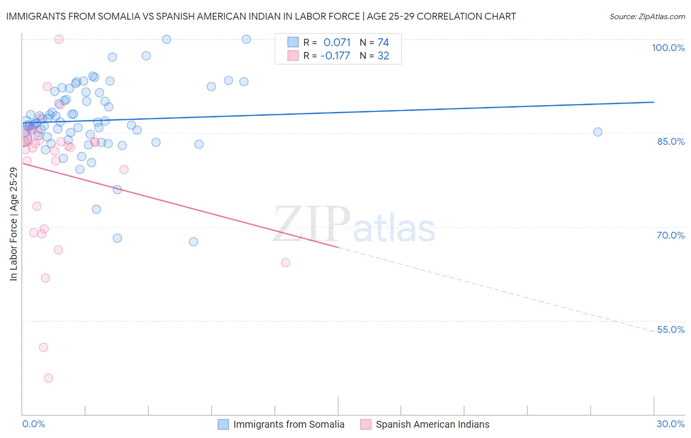 Immigrants from Somalia vs Spanish American Indian In Labor Force | Age 25-29