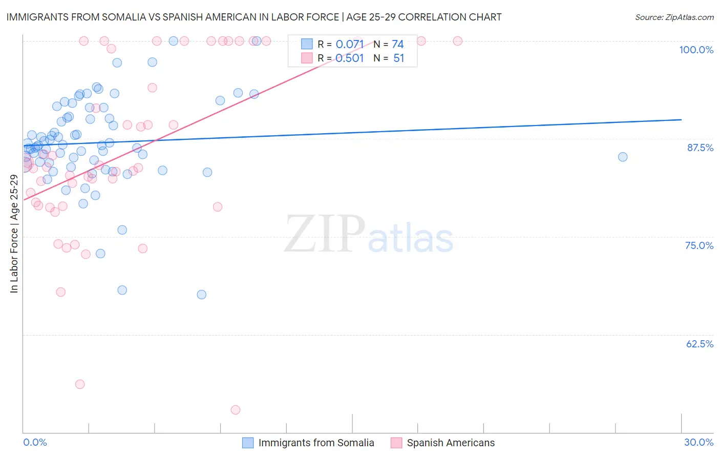 Immigrants from Somalia vs Spanish American In Labor Force | Age 25-29