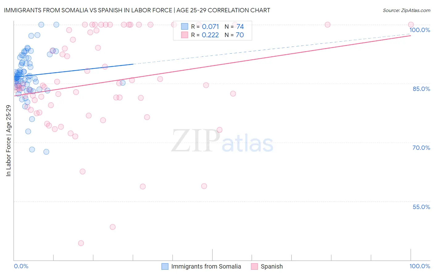 Immigrants from Somalia vs Spanish In Labor Force | Age 25-29