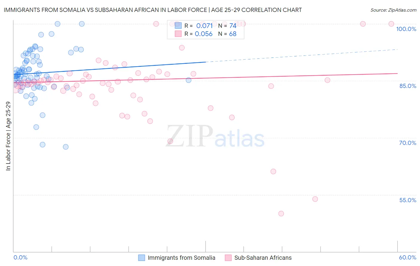 Immigrants from Somalia vs Subsaharan African In Labor Force | Age 25-29