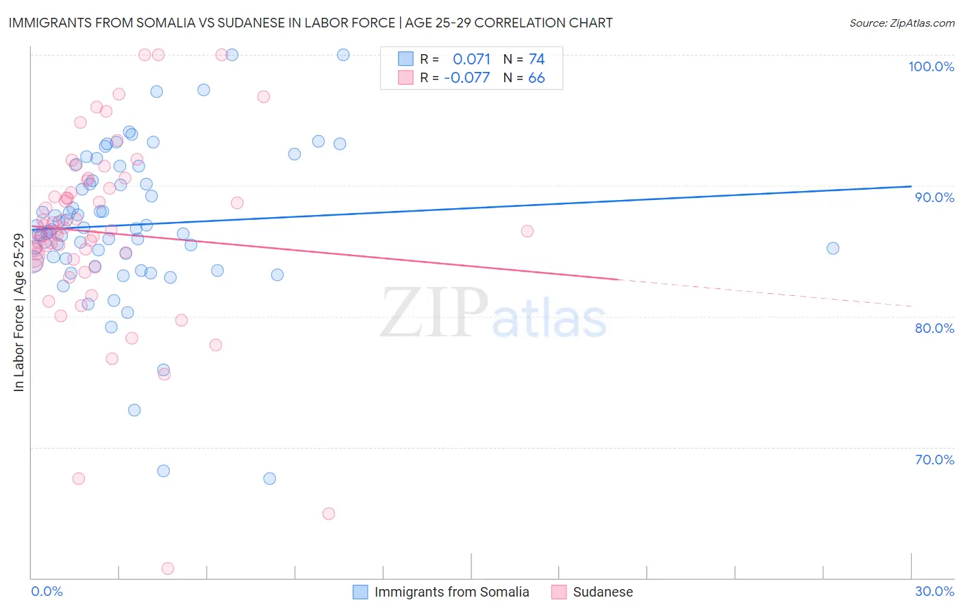 Immigrants from Somalia vs Sudanese In Labor Force | Age 25-29