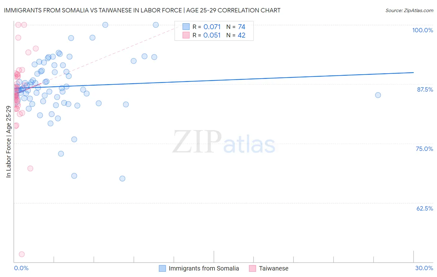 Immigrants from Somalia vs Taiwanese In Labor Force | Age 25-29