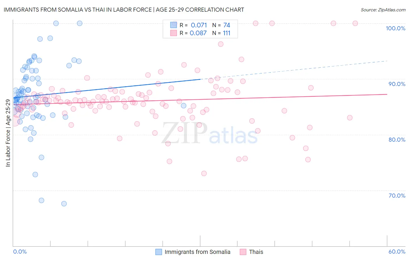 Immigrants from Somalia vs Thai In Labor Force | Age 25-29
