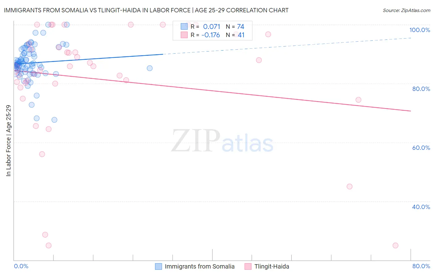 Immigrants from Somalia vs Tlingit-Haida In Labor Force | Age 25-29
