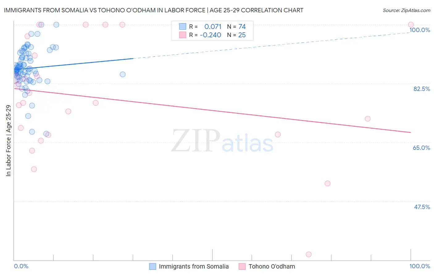 Immigrants from Somalia vs Tohono O'odham In Labor Force | Age 25-29