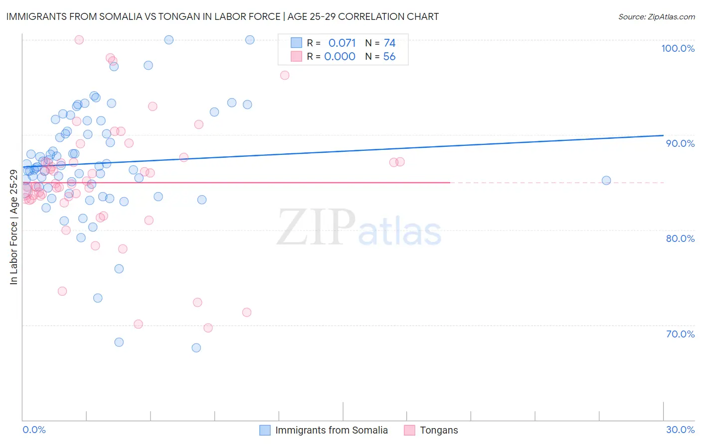 Immigrants from Somalia vs Tongan In Labor Force | Age 25-29