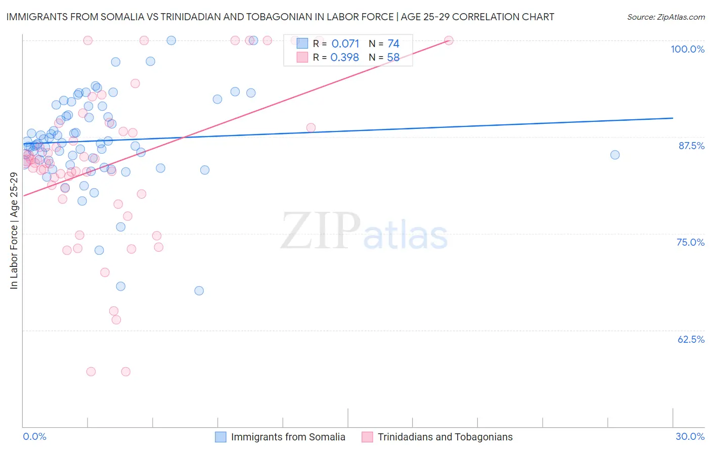 Immigrants from Somalia vs Trinidadian and Tobagonian In Labor Force | Age 25-29