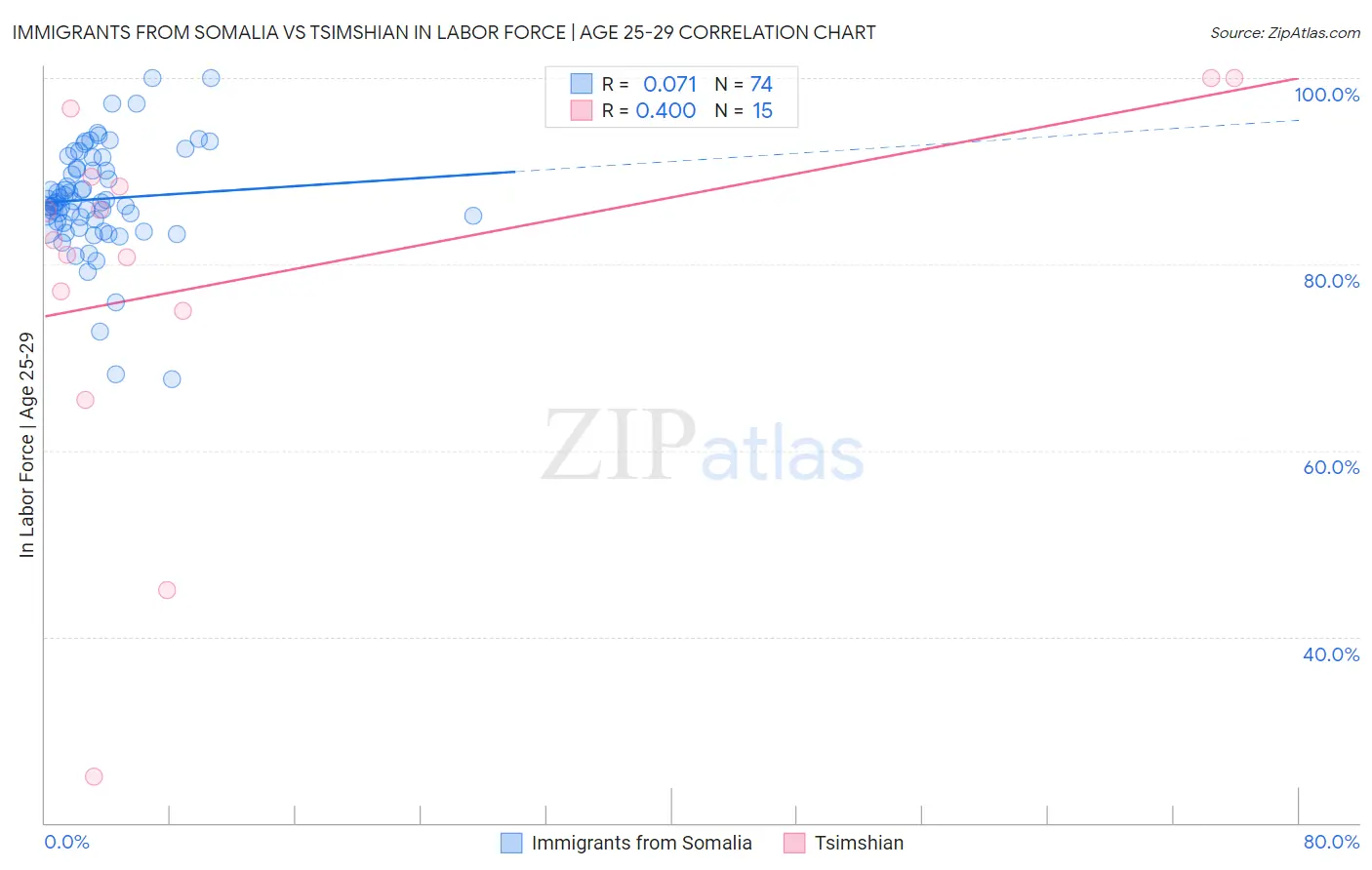 Immigrants from Somalia vs Tsimshian In Labor Force | Age 25-29