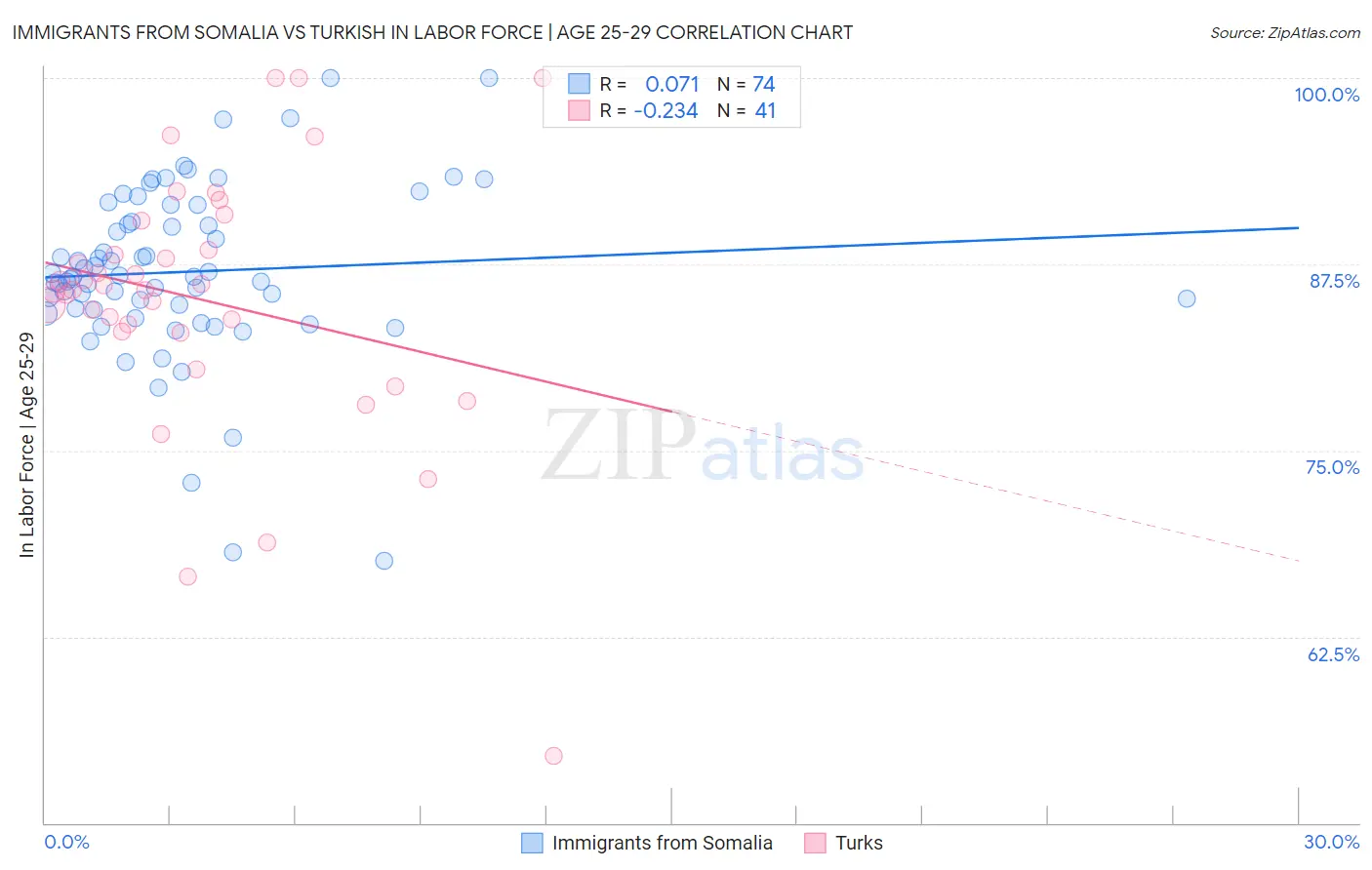 Immigrants from Somalia vs Turkish In Labor Force | Age 25-29