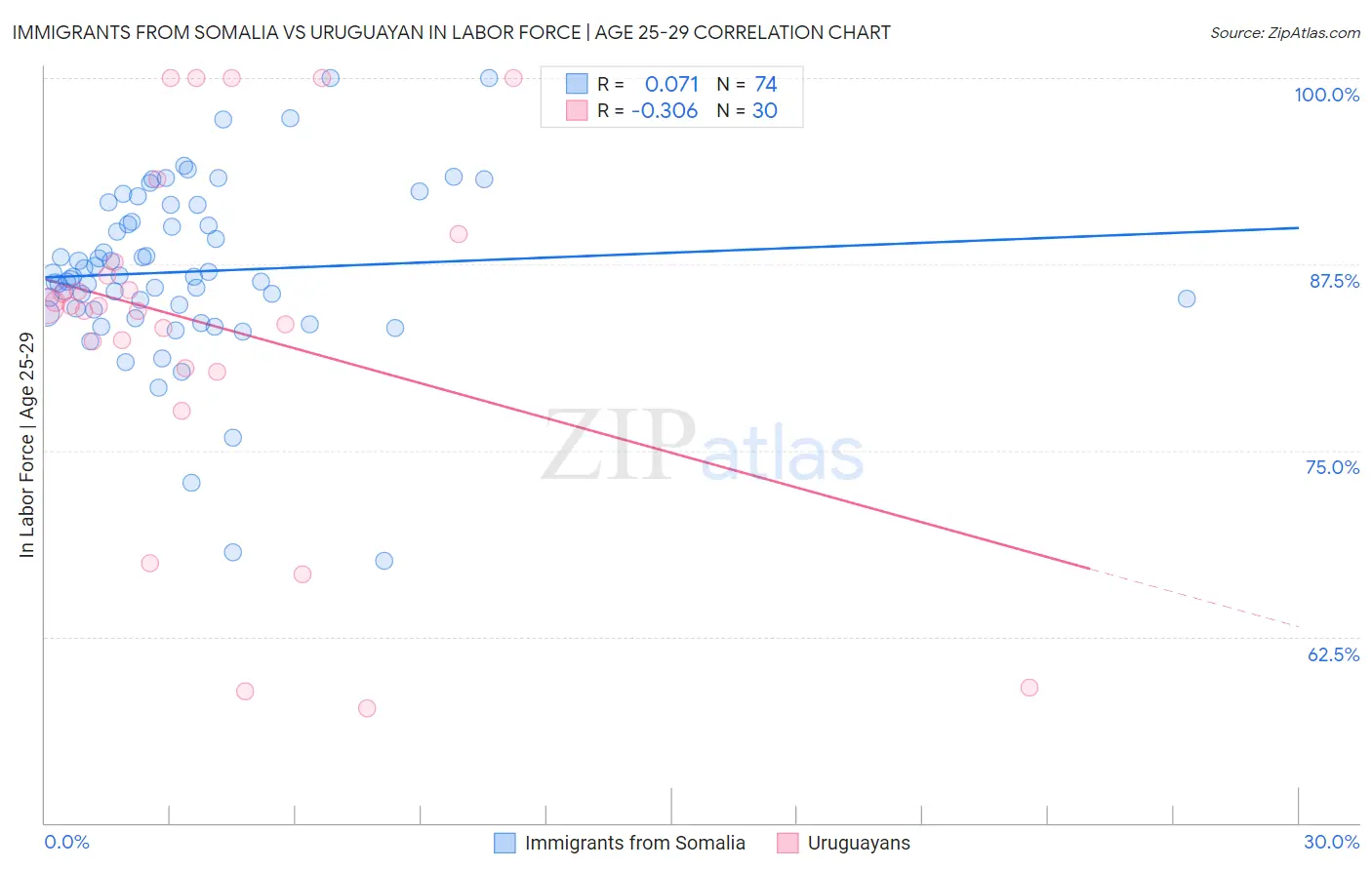 Immigrants from Somalia vs Uruguayan In Labor Force | Age 25-29