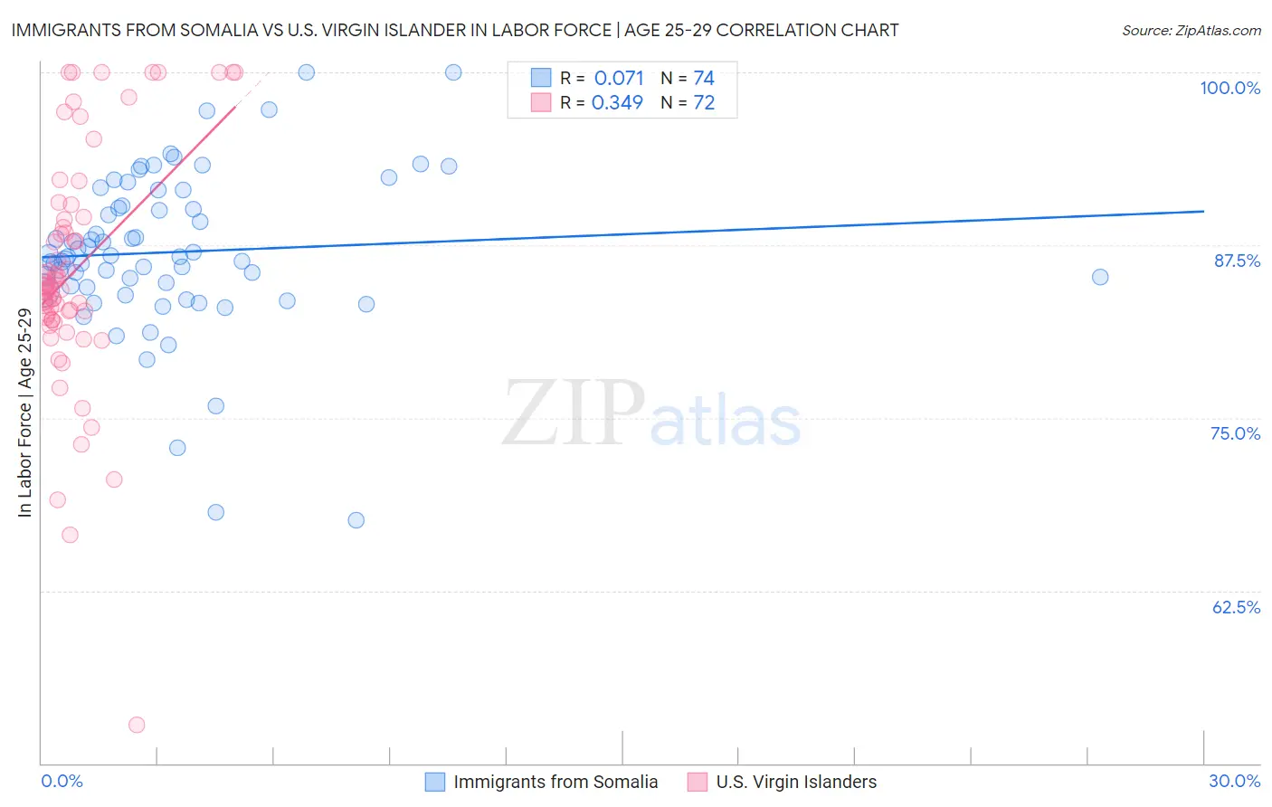 Immigrants from Somalia vs U.S. Virgin Islander In Labor Force | Age 25-29