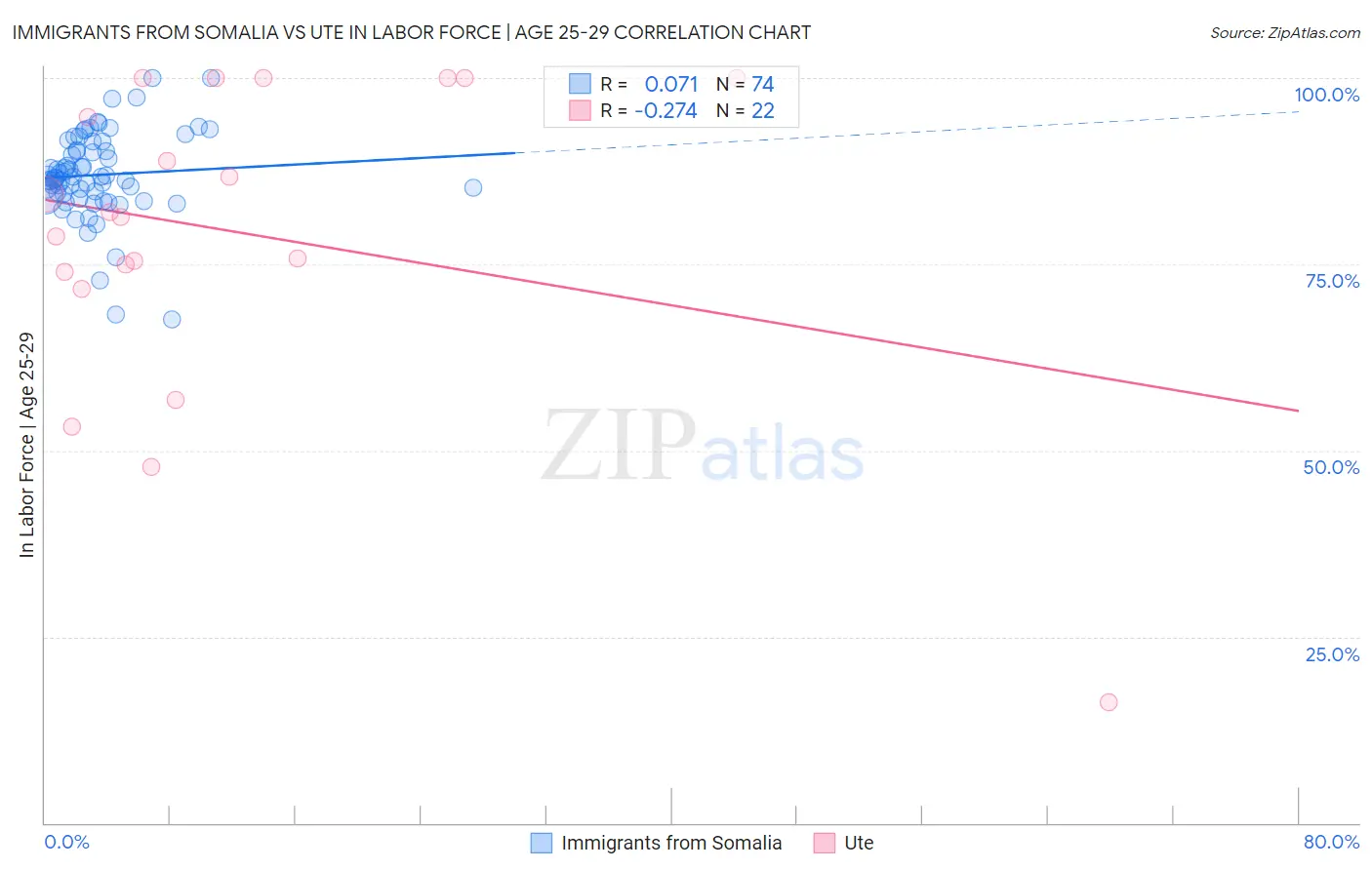 Immigrants from Somalia vs Ute In Labor Force | Age 25-29