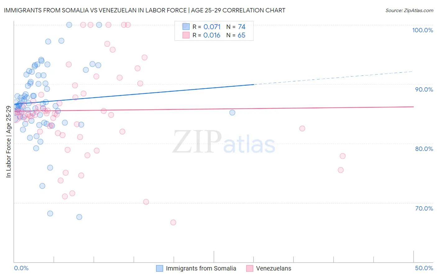 Immigrants from Somalia vs Venezuelan In Labor Force | Age 25-29