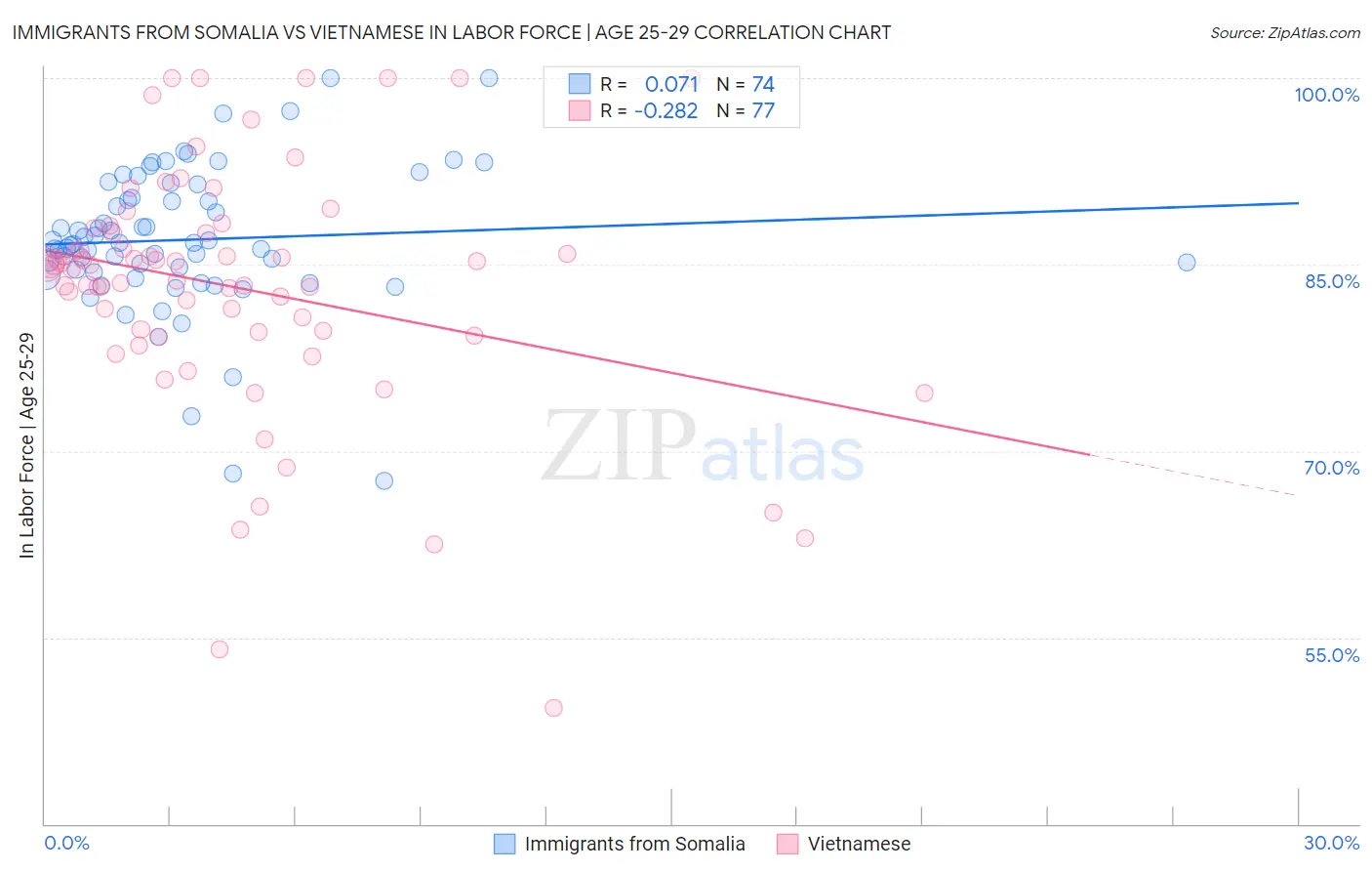 Immigrants from Somalia vs Vietnamese In Labor Force | Age 25-29