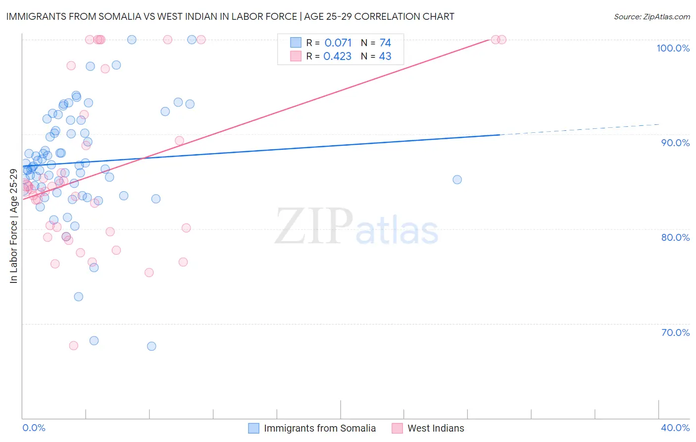 Immigrants from Somalia vs West Indian In Labor Force | Age 25-29