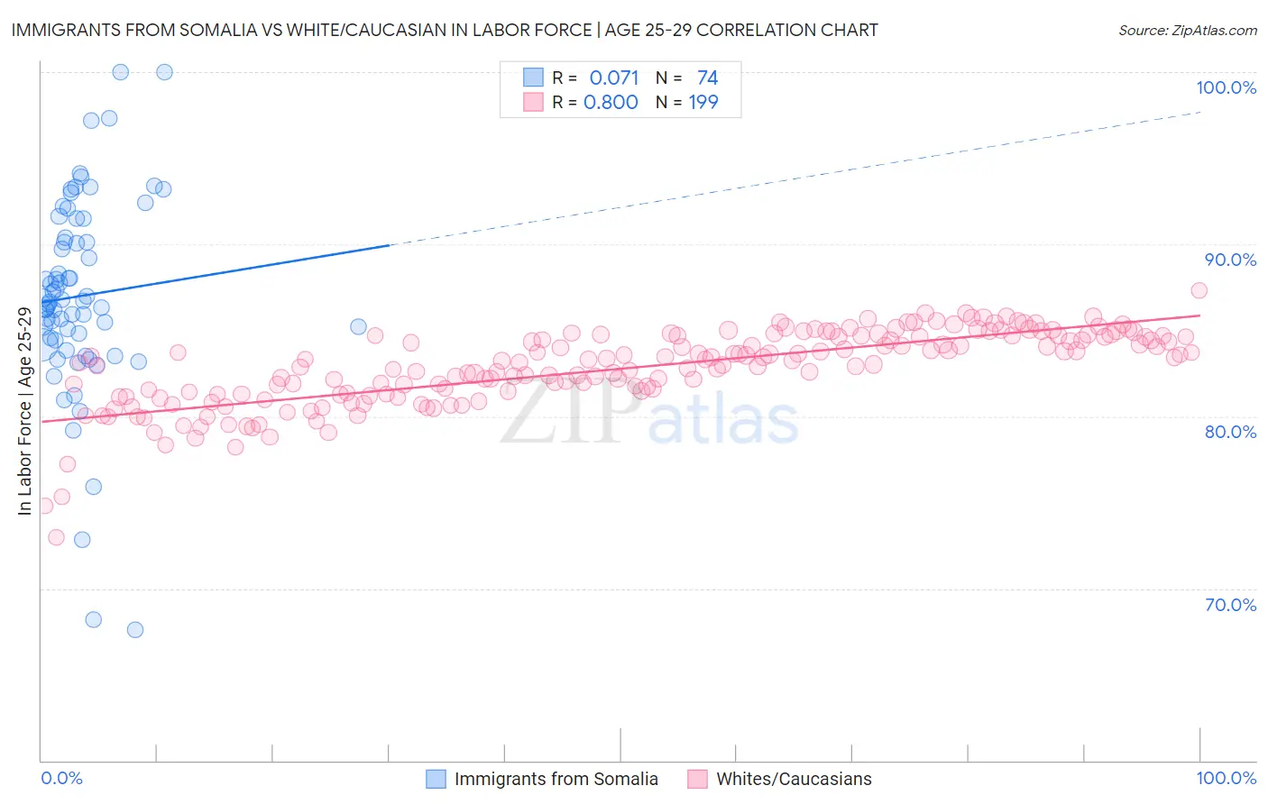 Immigrants from Somalia vs White/Caucasian In Labor Force | Age 25-29
