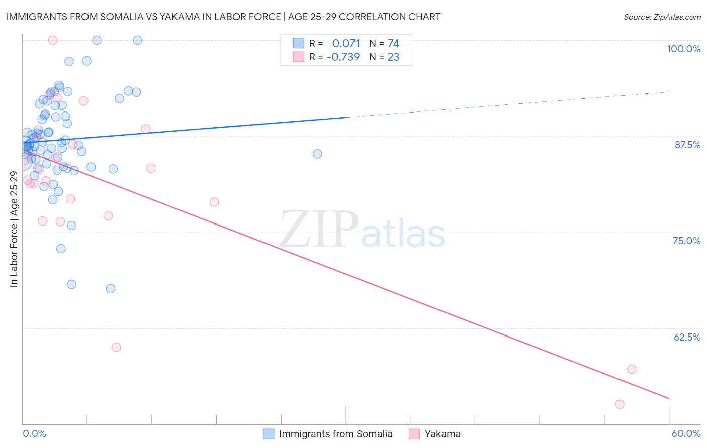Immigrants from Somalia vs Yakama In Labor Force | Age 25-29